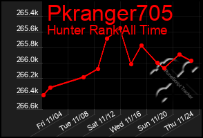 Total Graph of Pkranger705