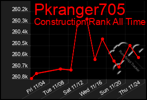 Total Graph of Pkranger705