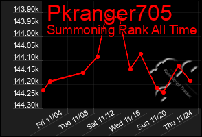 Total Graph of Pkranger705