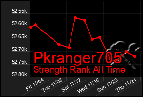 Total Graph of Pkranger705