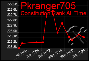 Total Graph of Pkranger705