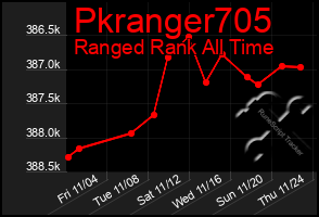 Total Graph of Pkranger705