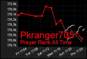 Total Graph of Pkranger705