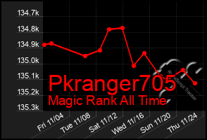 Total Graph of Pkranger705