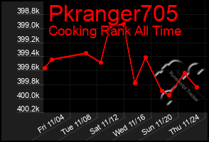 Total Graph of Pkranger705