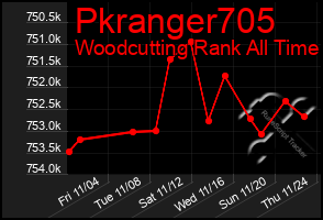 Total Graph of Pkranger705