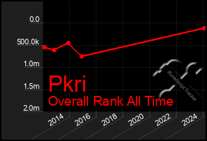 Total Graph of Pkri