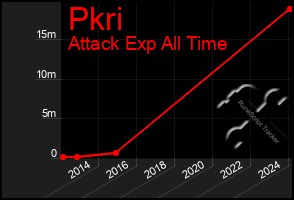 Total Graph of Pkri