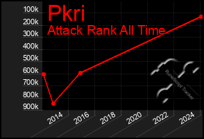 Total Graph of Pkri