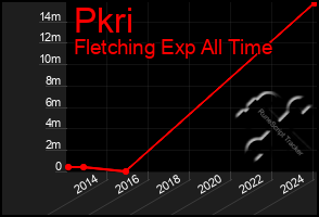 Total Graph of Pkri