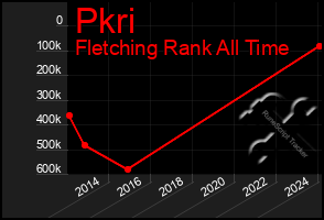 Total Graph of Pkri