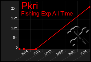 Total Graph of Pkri