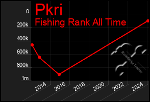 Total Graph of Pkri