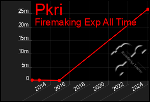 Total Graph of Pkri