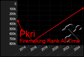 Total Graph of Pkri