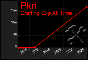 Total Graph of Pkri