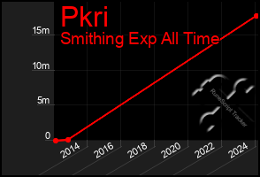 Total Graph of Pkri