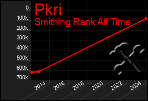 Total Graph of Pkri