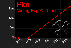 Total Graph of Pkri