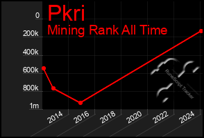 Total Graph of Pkri