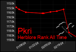 Total Graph of Pkri