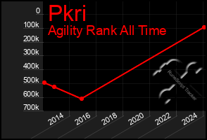 Total Graph of Pkri