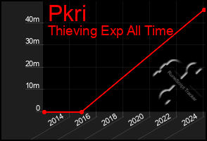 Total Graph of Pkri