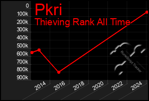 Total Graph of Pkri