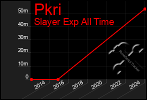 Total Graph of Pkri