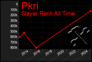 Total Graph of Pkri