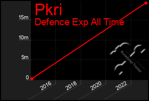 Total Graph of Pkri