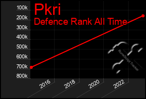 Total Graph of Pkri