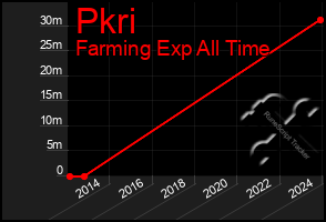 Total Graph of Pkri