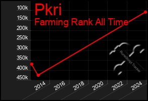 Total Graph of Pkri