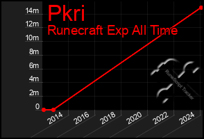 Total Graph of Pkri