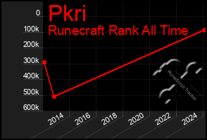 Total Graph of Pkri