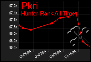 Total Graph of Pkri