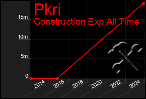 Total Graph of Pkri