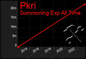 Total Graph of Pkri