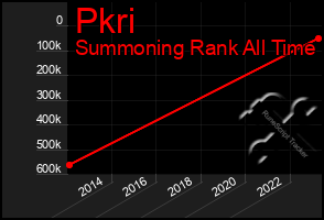 Total Graph of Pkri