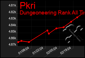 Total Graph of Pkri