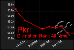 Total Graph of Pkri