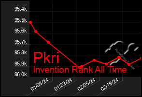 Total Graph of Pkri