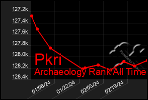 Total Graph of Pkri