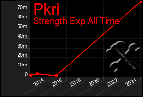 Total Graph of Pkri