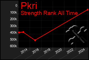 Total Graph of Pkri