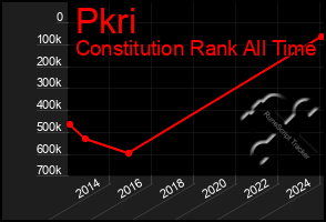 Total Graph of Pkri