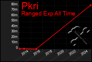 Total Graph of Pkri