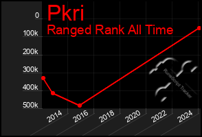 Total Graph of Pkri