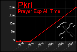 Total Graph of Pkri